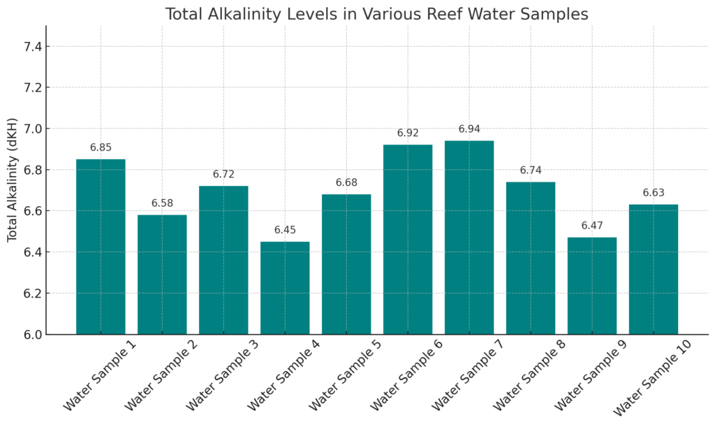 Alkalinity at 6.5–7 dKH mimics natural seawater, enhancing Acropora color and resilience. Learn the benefits!