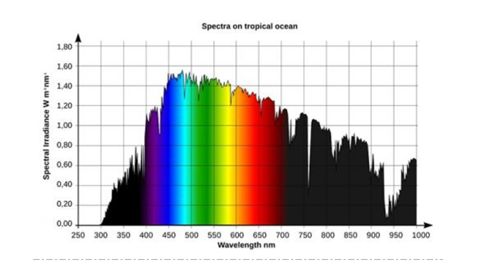 full spectrum wavelenght